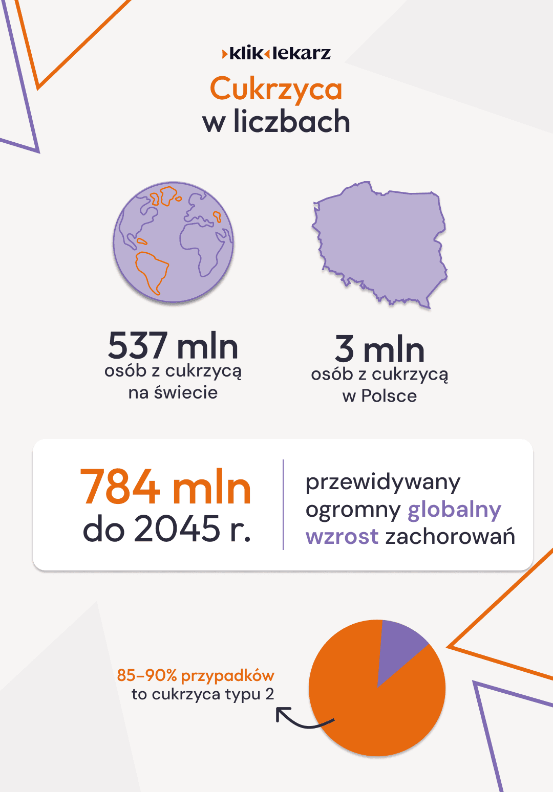 cukrzyca w liczbach